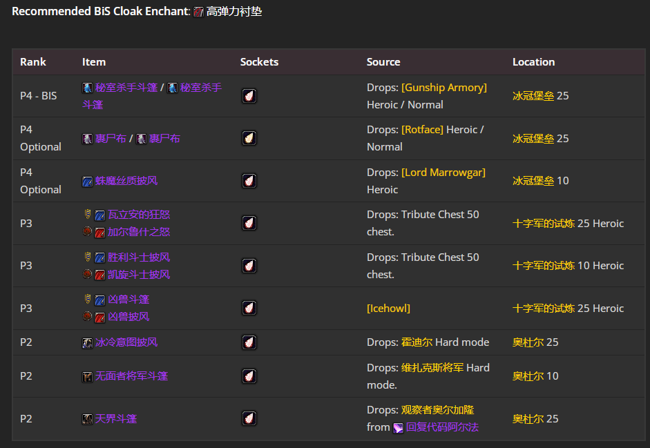 魔兽世界wlkP5惩戒骑BIS装备宝石附魔推荐