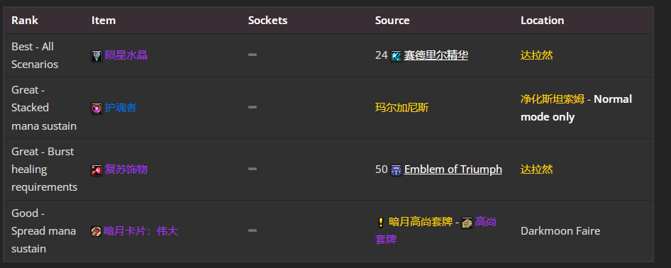 魔兽世界wlkP5奶骑BIS装备宝石附魔推荐