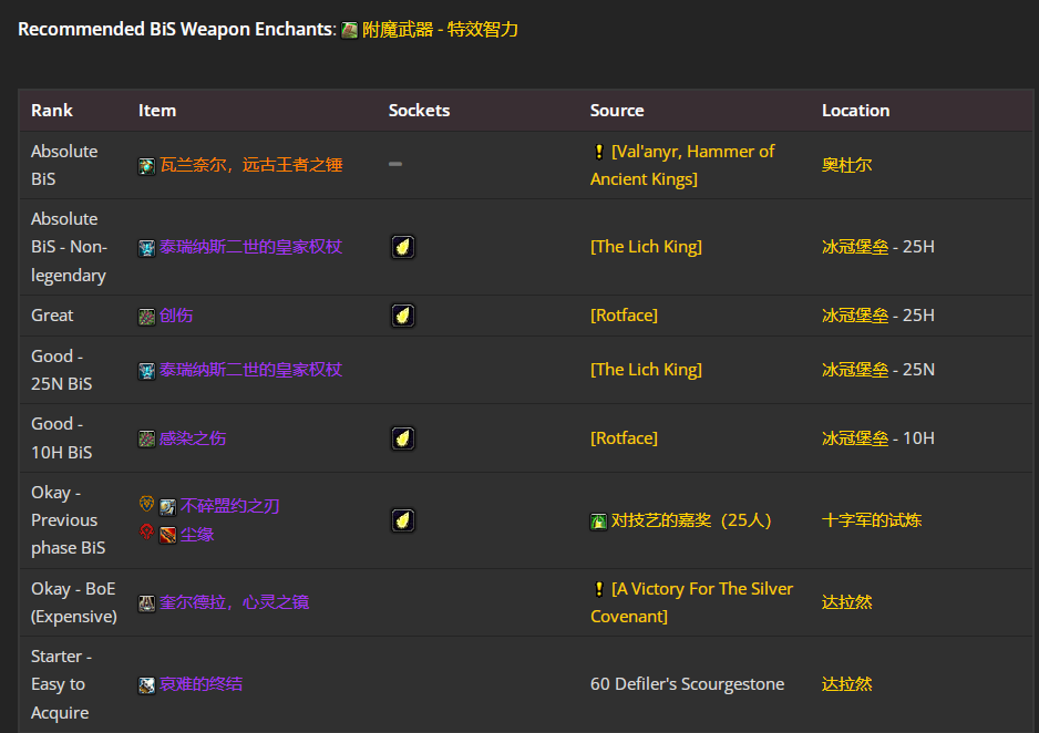 魔兽世界wlkP5奶骑BIS装备宝石附魔推荐