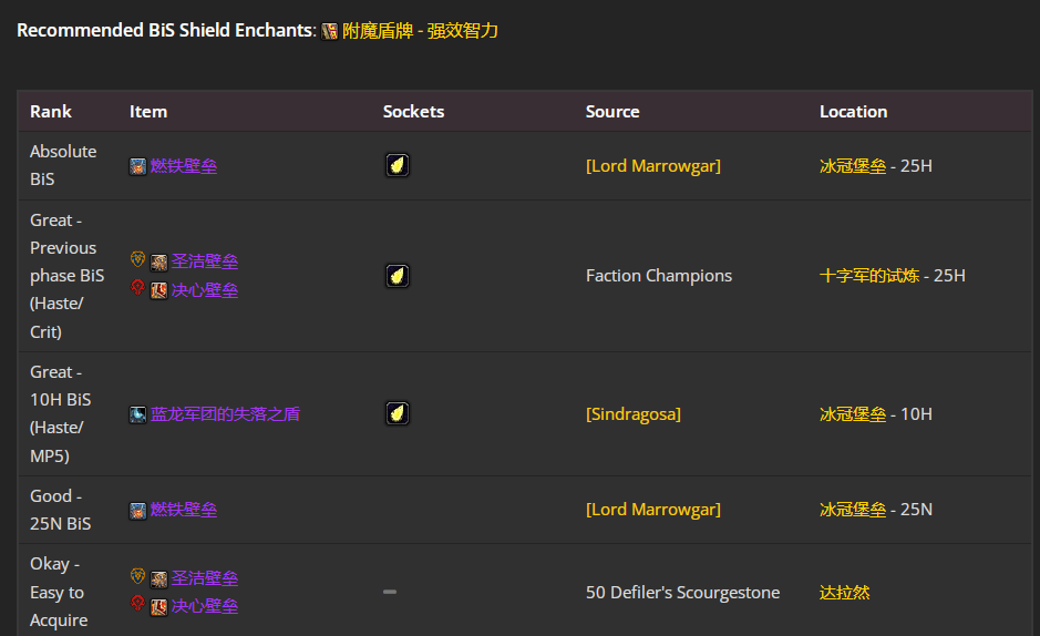 魔兽世界wlkP5奶骑BIS装备宝石附魔推荐