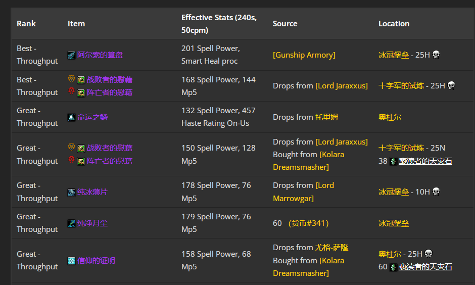 魔兽世界wlkP5神牧BIS装备宝石附魔推荐