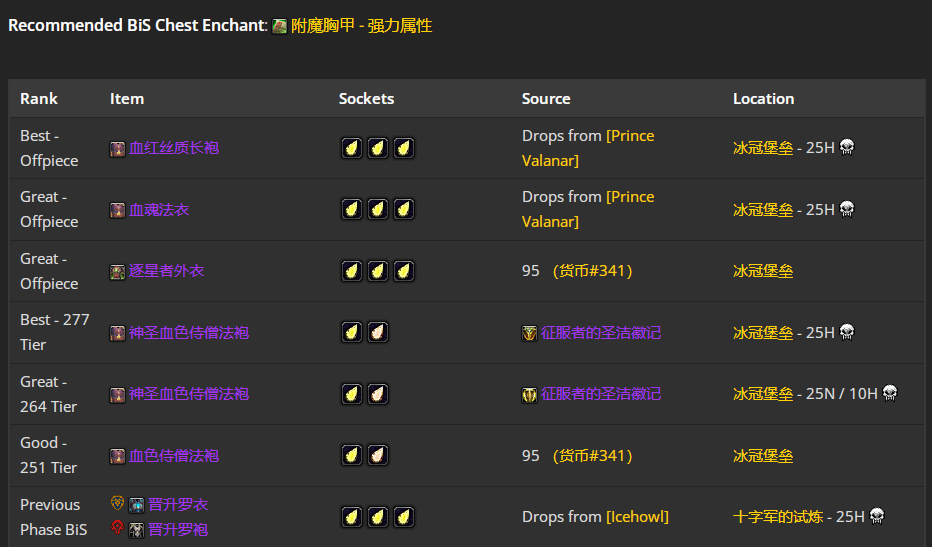 魔兽世界wlkP5戒律牧BIS装备宝石附魔推荐