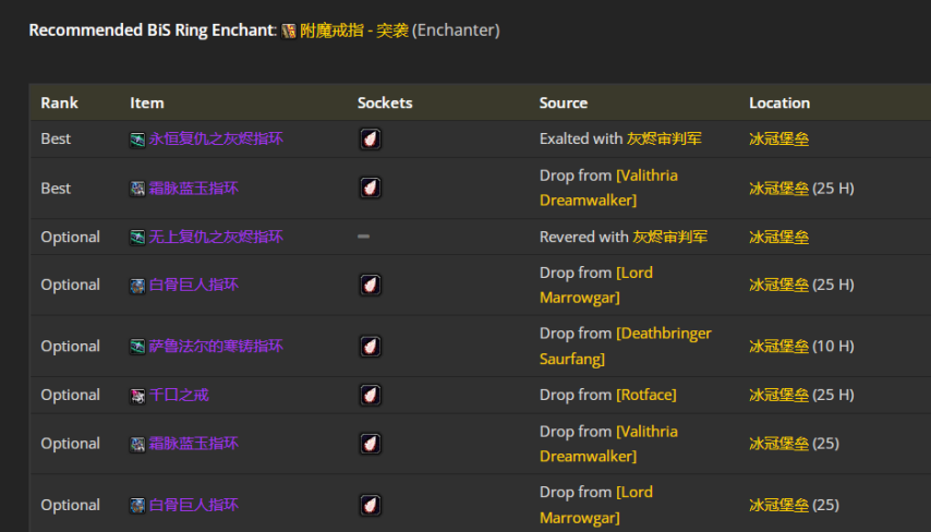 魔兽世界wlkP5敏锐贼BIS装备宝石附魔推荐