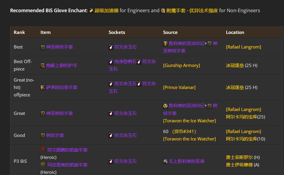 魔兽世界wlkP5鸟德BIS装备宝石附魔推荐