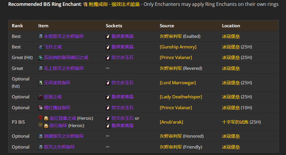 魔兽世界wlkP5鸟德BIS装备宝石附魔推荐