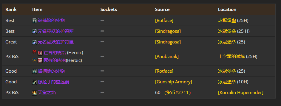 魔兽世界wlkP5鸟德BIS装备宝石附魔推荐