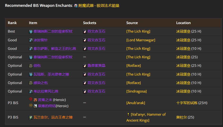 魔兽世界wlkP5鸟德BIS装备宝石附魔推荐