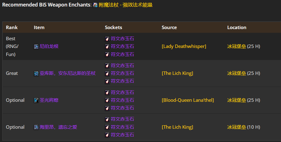 魔兽世界wlkP5鸟德BIS装备宝石附魔推荐