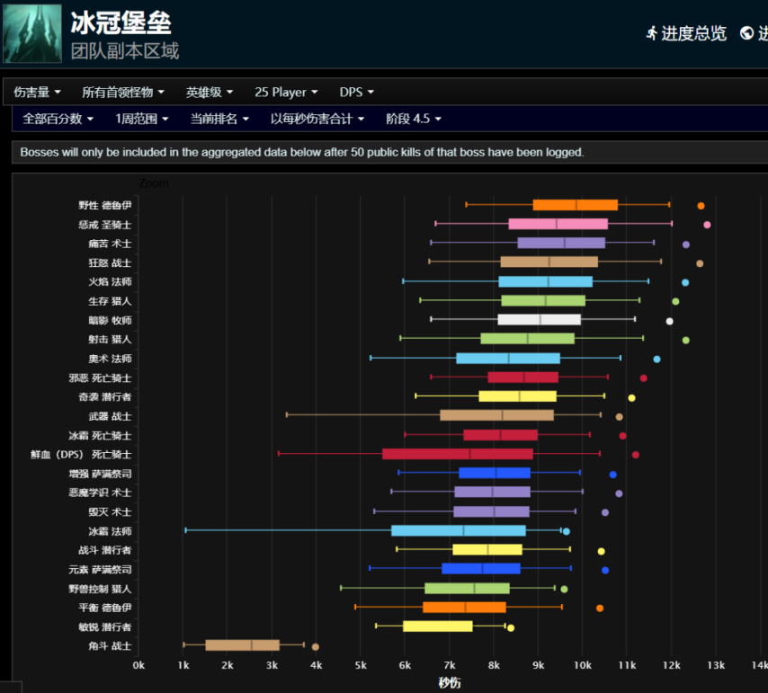 魔兽世界HICCDPS职业排名
