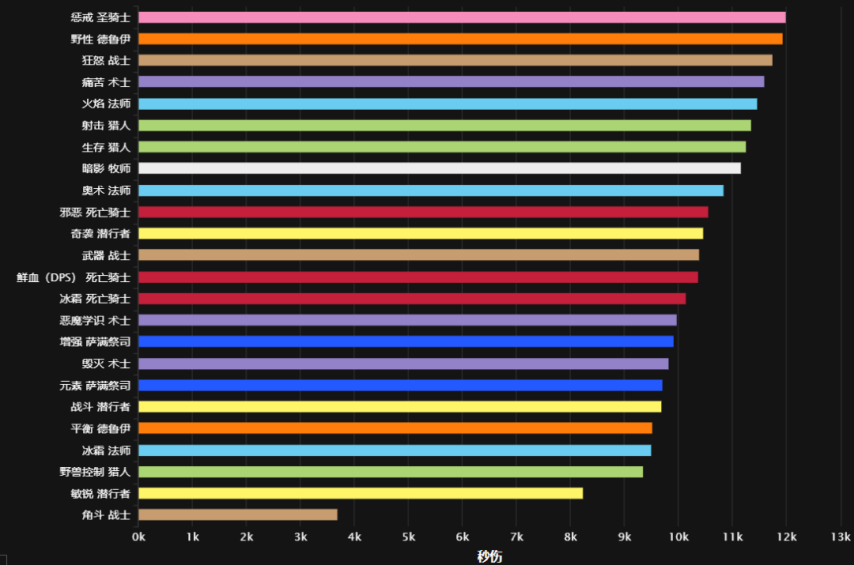 魔兽世界HICCDPS职业排名