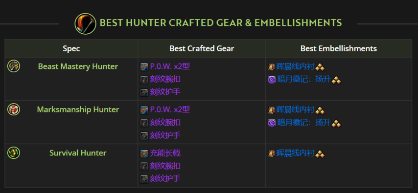 魔兽世界11.2猎人制作美化装备推荐