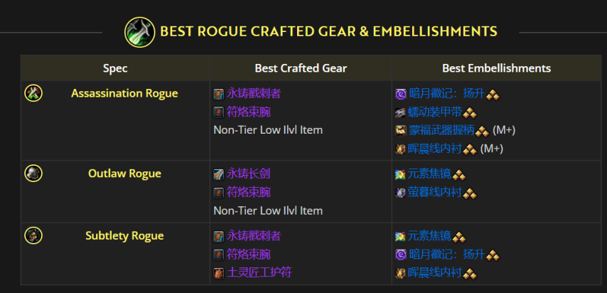 魔兽世界11.2盗贼制作美化装备推荐