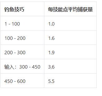 魔兽世界熊猫人之谜钓鱼1-600级升级攻略